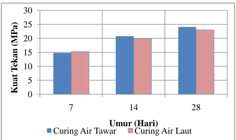 Gambar 1 : Grafik Kuat Tekan Beton (fcr = 20 MPa) 05101520253071428Kuat Tekan (MPa)Umur (Hari)