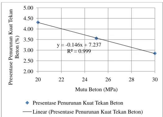 Gambar 4: Model Penurunan Kuat Tekan Beton Terhadap Beton Yang Mengalami Curing   Dengan Air Laut 