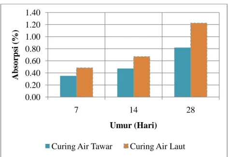 Gambar 7 : Grafik Nilai Absorpsi Beton (fcr = 30MPa) 