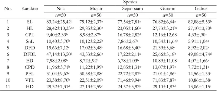 Tabel 3. Nilai rerata dan standar deviasi karakter tradisional morphometrik ikan sampel
