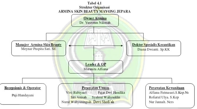 Tabel 4.1 Struktur Organisasi 