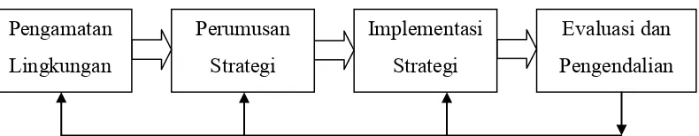 Gambar 2.1 Elemen-elemen Dasar dari Proses Manajemen Strategis 
