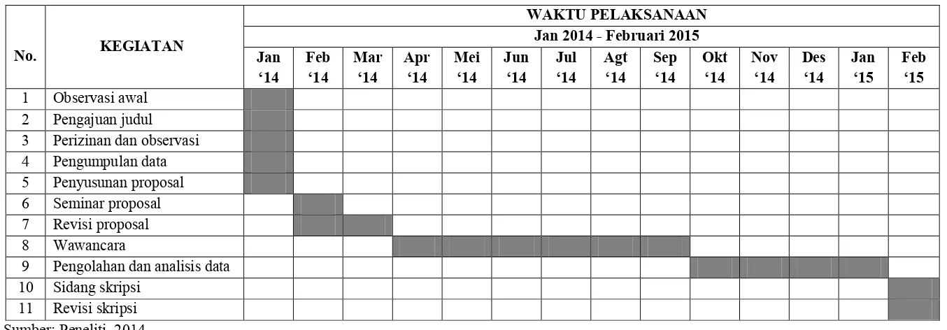 Tabel 3.3 Jadwal Penelitian 