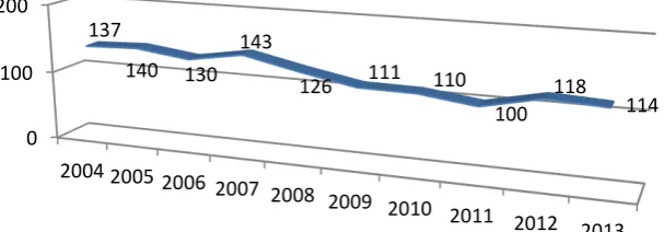 Gambar 1. Corruption Perception Index Indonesia, 2004 – 2013. 