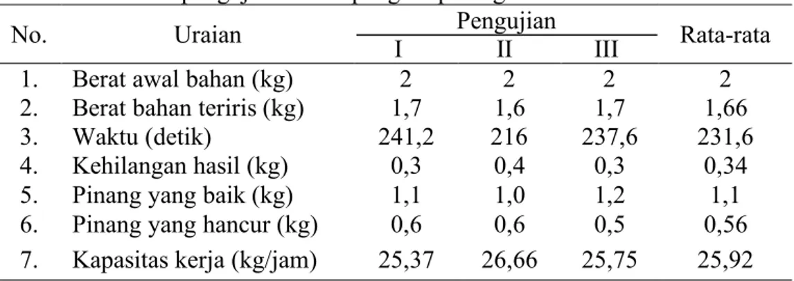 Tabel 3. Data hasil pengujian mesin pengiris pinang muda 