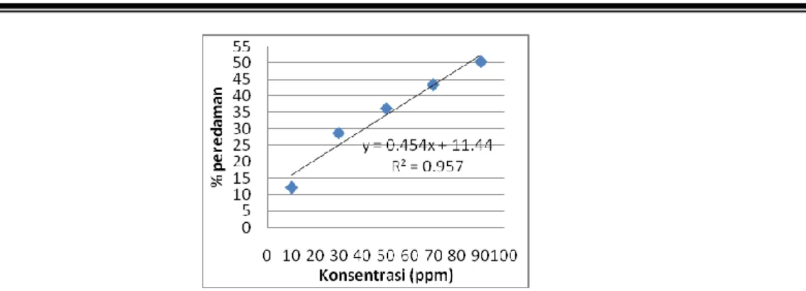 Gambar  6.  Grafik  hubungan  konsentrasi  ekstrak  etanol  kulit  batang  bangkal  dan 