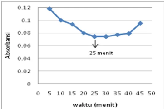 Gambar  4.  Grafik  penentuan  operating  time,  reaksi  ekstrak  etanol  kulit  batang 