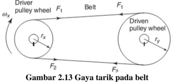 Gambar 2.13 Gaya tarik pada belt 