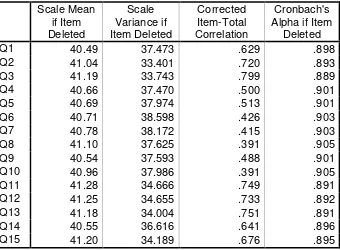 Tabel 4.3 Item-Total Statistics 