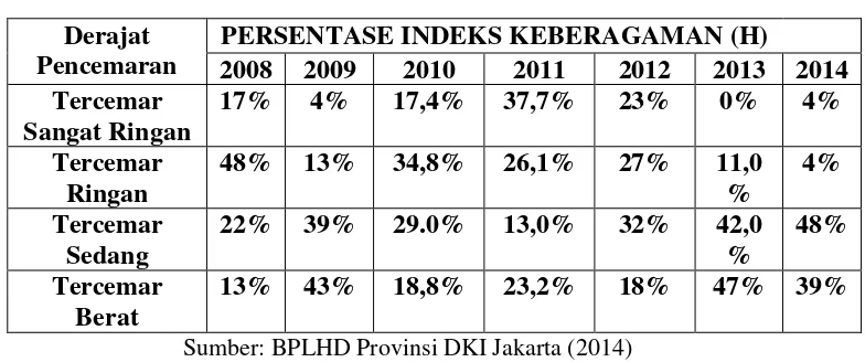 Tabel 1.2 Tingkat Pencemaran Teluk Jakarta 