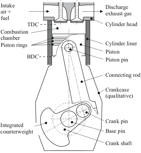 Fig. 2.5:  Assembly of the reciprocating engine 