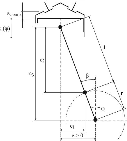 Fig. 2.6:  Kinematics of the crankshaft drive 