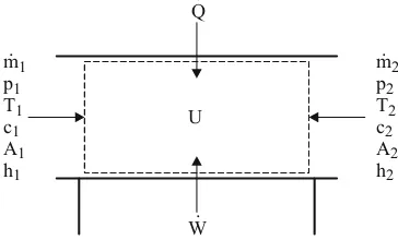 Fig. 2.9:  Open thermodynamic system (----- system boundaries) 