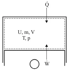 Fig. 2.10:  Closed thermodynamic system (----- system boundaries)