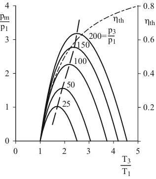 Fig. 2.14:  Medium pressure of the Carnot cycle 