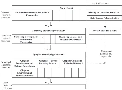 Fig. 3. The meso-level: Vertical and horizontal institutional structures relevant to strategic planning in Jiaozhou Bay.