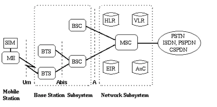 Figure 1. General architecture of a GSM network