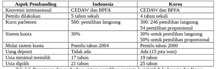 Tabel 2. Persamaan dan perbedaan sistem pemilihan anggota legislatif di Indonesia dan Korea(Sumber: Inter-Parliamentary Union 2014)