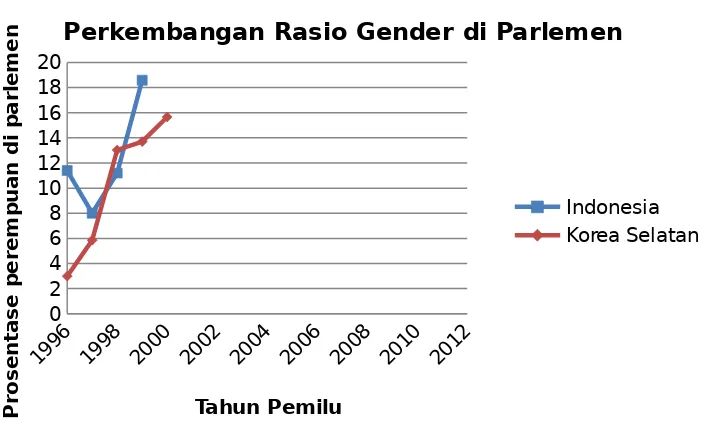 Tabel 2. Perkembangan Rasio Gender di Parlemen Indonesia dan Korea periode 1996-2012 (Sumber: IPU 2014)