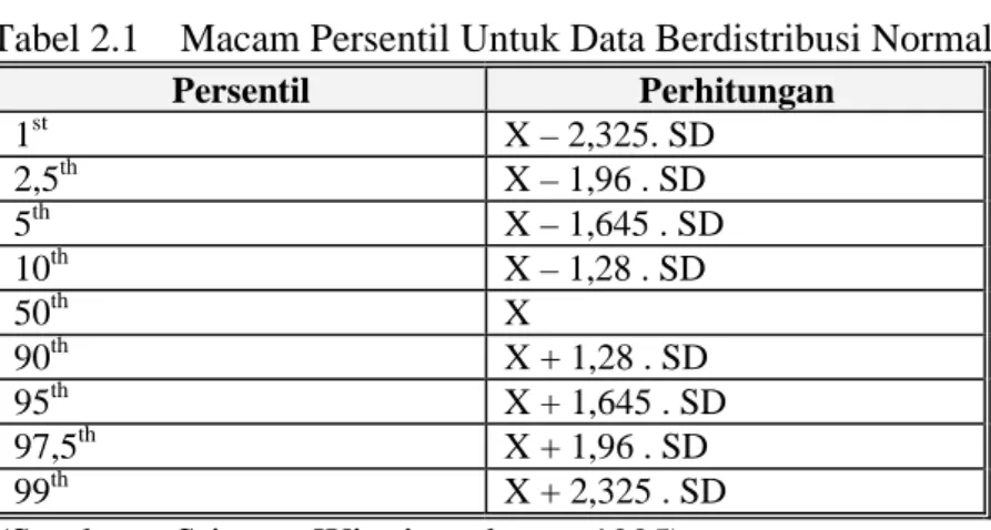 Tabel 2.1    Macam Persentil Untuk Data Berdistribusi Normal 