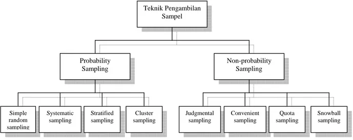 Gambar 2.5 Teknik Pengambilan Sampel (Sumber: Mustafa, 2000)  2.5.1 Prosedur Sampling Probabilitas 