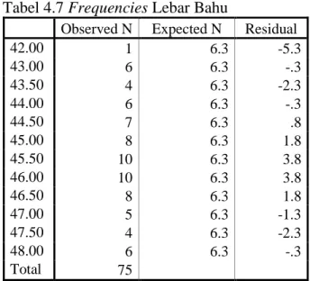 Tabel 4.7 Frequencies Lebar Bahu