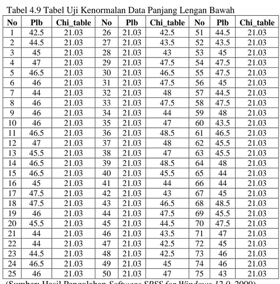 Tabel 4.9 Tabel Uji Kenormalan Data Panjang Lengan Bawah 