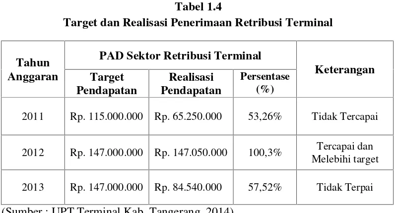 Tabel 1.4Target dan Realisasi Penerimaan Retribusi Terminal