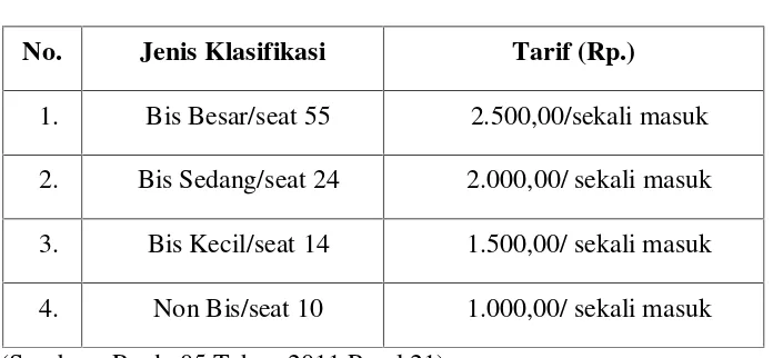 Tabel 2.2Struktur dan Besarnya Tarif Retribusi Terminal