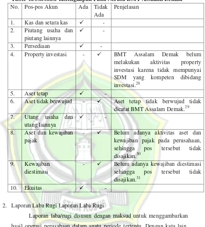 Tabel 4.5Checklist Kelengkapan Pada Neraca BMT Assalam Demak 