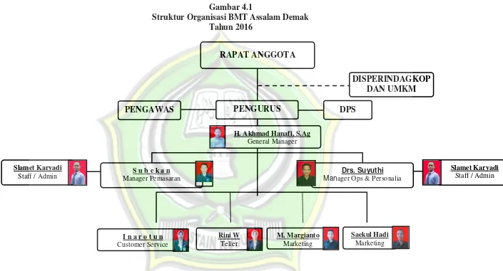 Gambar 4.1 Struktur Organisasi BMT Assalam Demak 