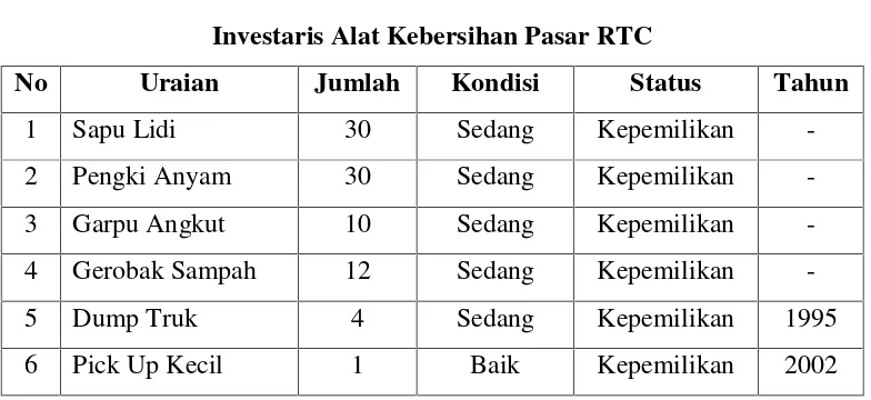 Tabel 1Investaris Alat Kebersihan Pasar RTC