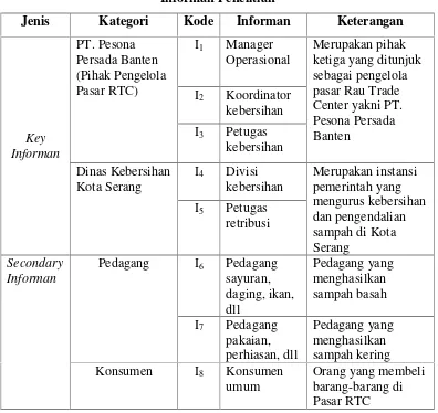 Tabel 3.2Informan Penelitian