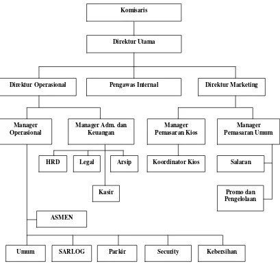 Gambar 7. Struktur PT. Pesona Persada Banten