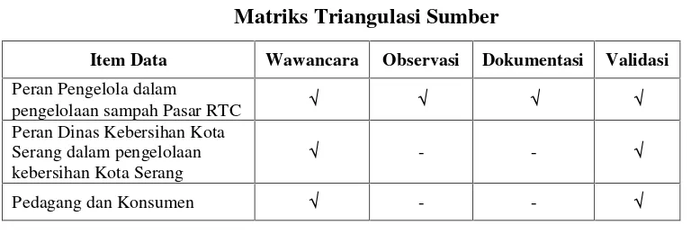 Tabel 4.1Matriks Triangulasi Sumber
