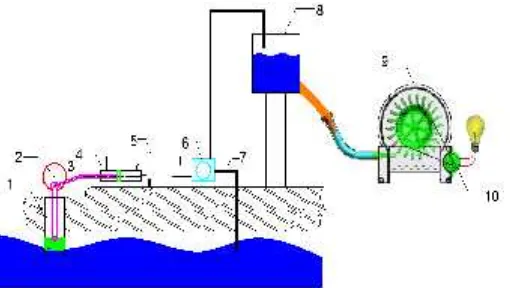 Fig. 11Ocean Wave Energy Design Plan