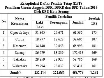 Tabel 1.2 Rekapitulasi Daftar Pemilih Tetap (DPT) 