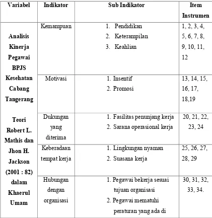 Tabel 3.2 Kisi-kisi instrumen untuk mengukur Analisis Kinerja Pegawai BPJS 