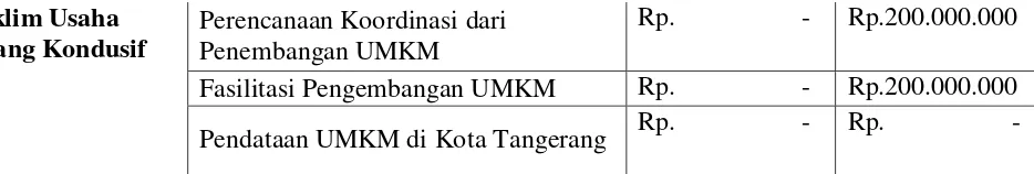 Table di atas merupakan indikasi pendanaan untuk kegiatan di UMKM pada 