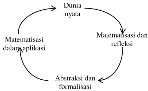 Gambar 2. Matematisasi Horizontal dan Vertikal  Prinsip-prinsip  PMRI  sama  dengan  RME  tetapi  diselaraskan  dengan  kondisi  budaya,  geografi,  dan  kehidupan  masyarakat  Indonesia,  karena  PMRI  merupakan  hasil  adapatasi  dari  RME