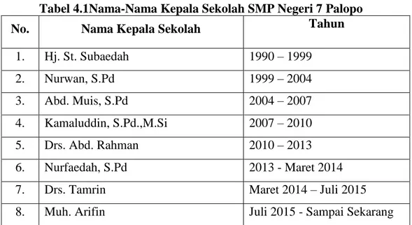 Tabel 4.1Nama-Nama Kepala Sekolah SMP Negeri 7 Palopo 