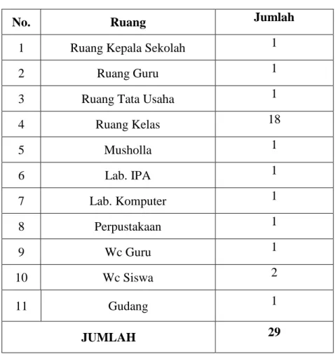 Tabel 4.2 Sarana dan Prasarana SMP Negeri 7 Palopo 