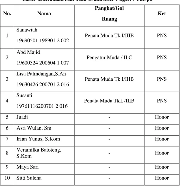 Tabel 4.3Keadaan Staf Tata Usaha SMP Negeri 7 Palopo 