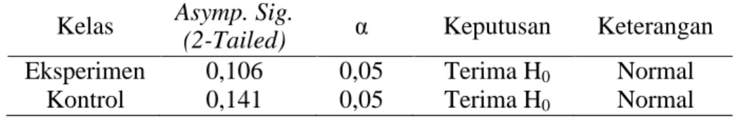 Tabel 5. Rekapitulasi Hasil Uji Normalitas Data Pretest 