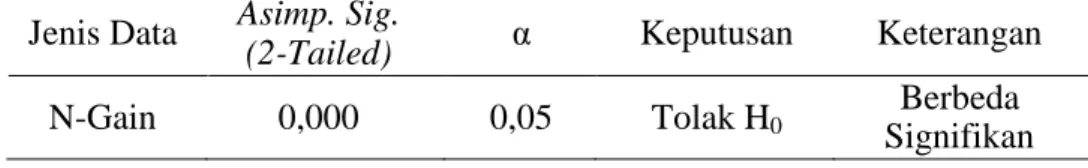 Tabel 12. Rekapitulasi Hasil Uji Homogenitas Data N-Gain 