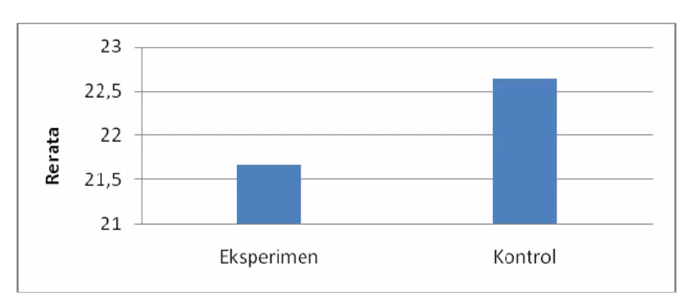 Gambar 1. Diagram Batang Skor Rerata Pretest  2.  Deskripsi Data Posttest 