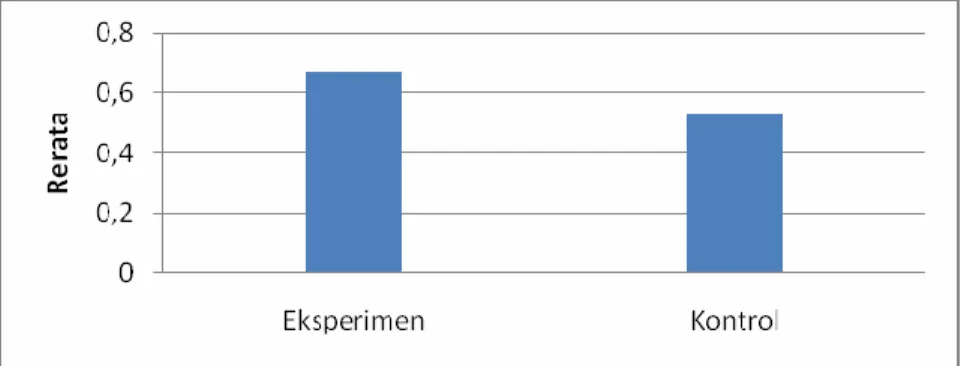 Tabel 4. Deskripsi Data N-Gain 