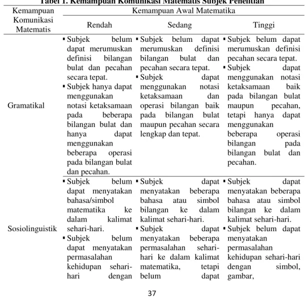 Tabel 1. Kemampuan Komunikasi Matematis Subjek Penelitian  Kemampuan 