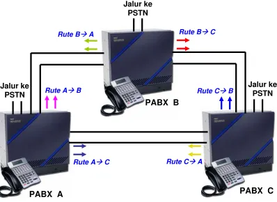Gambar 9.1. Integrasi 3 PABX 