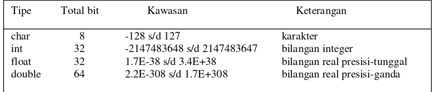 Tabel B-1. Ukuran memori untuk tipe data 